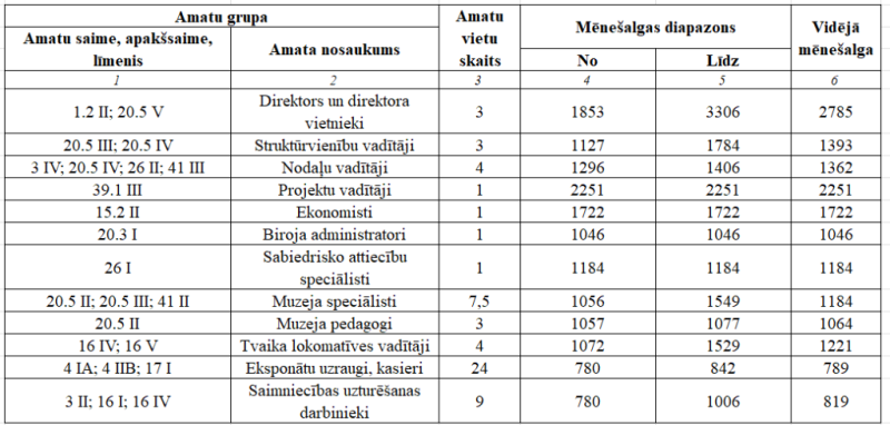 Informācija par iestādes darbinieku atlīdzības noteikšanas kritērijiem un darba samaksas apmēru sadalījumā pa amatu grupām