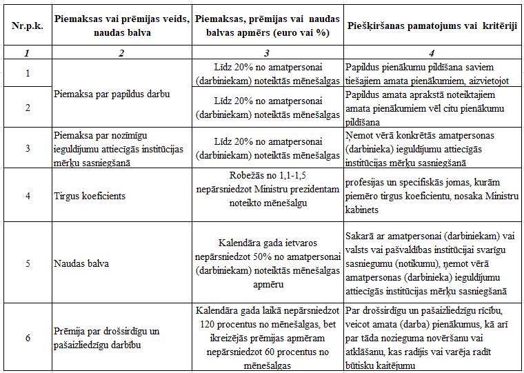 Informācija par piemaksām, prēmijām un naudas balvām